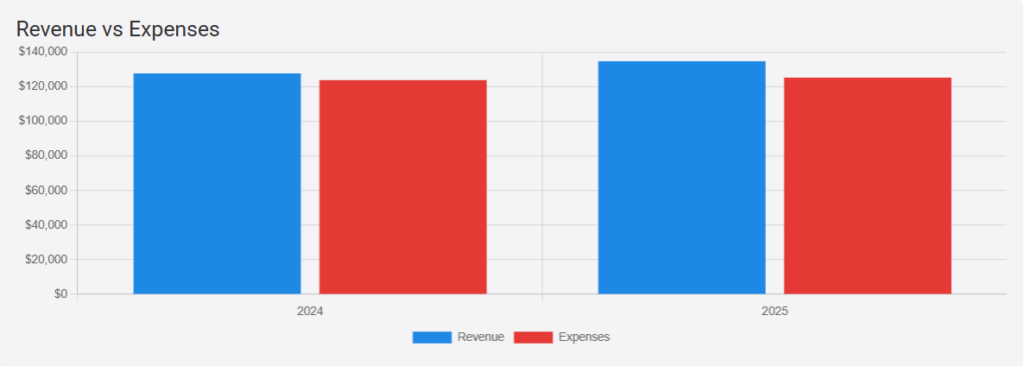 Our Progress revenuevsexpenses